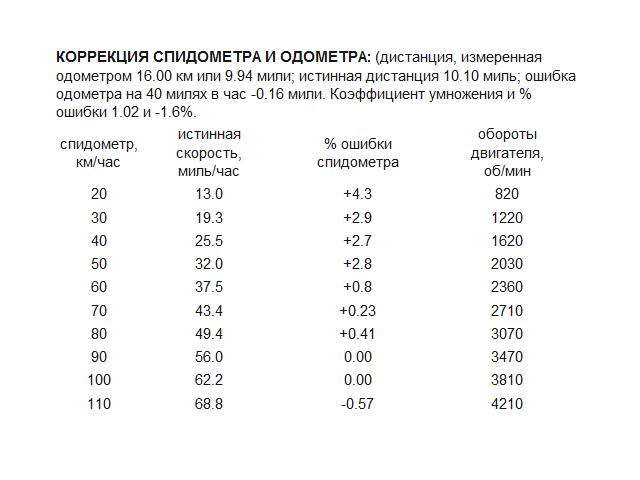 1956 Pobeda, Speed Accuracy.jpg