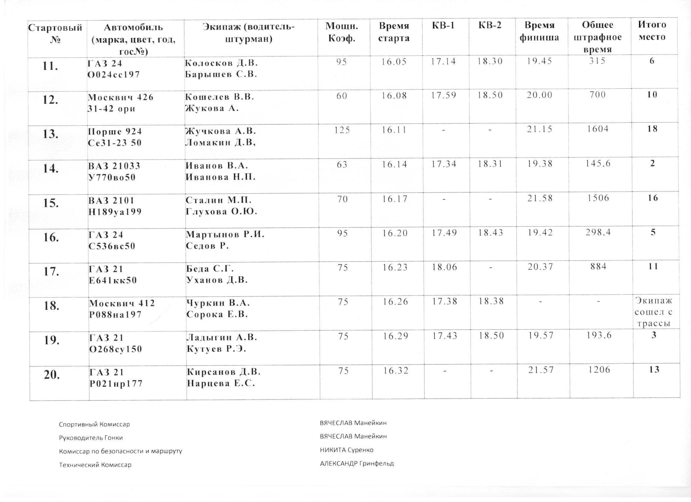 Таблица результатов Ралли Подольск 2012 Семь Дорог, лист 2.jpg