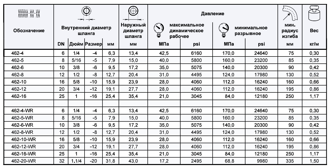 Максимальное рабочее давление. Внутренний диаметр РВД 3/4. Гидравлические шланги. Внутренние диаметры. РВД внутренний диаметр 160 мм. Внутренний диаметр РВД 1/4.