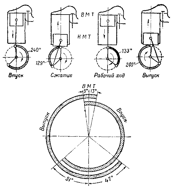 Открытие впускного клапана. Диаграмма фаз газораспределения двигателя ЯМЗ 238. Схема фаз газораспределения двигателя. Диаграмма газораспределения 2 тактного двигателя. Диаграмма газораспределения 4 тактного двигателя.